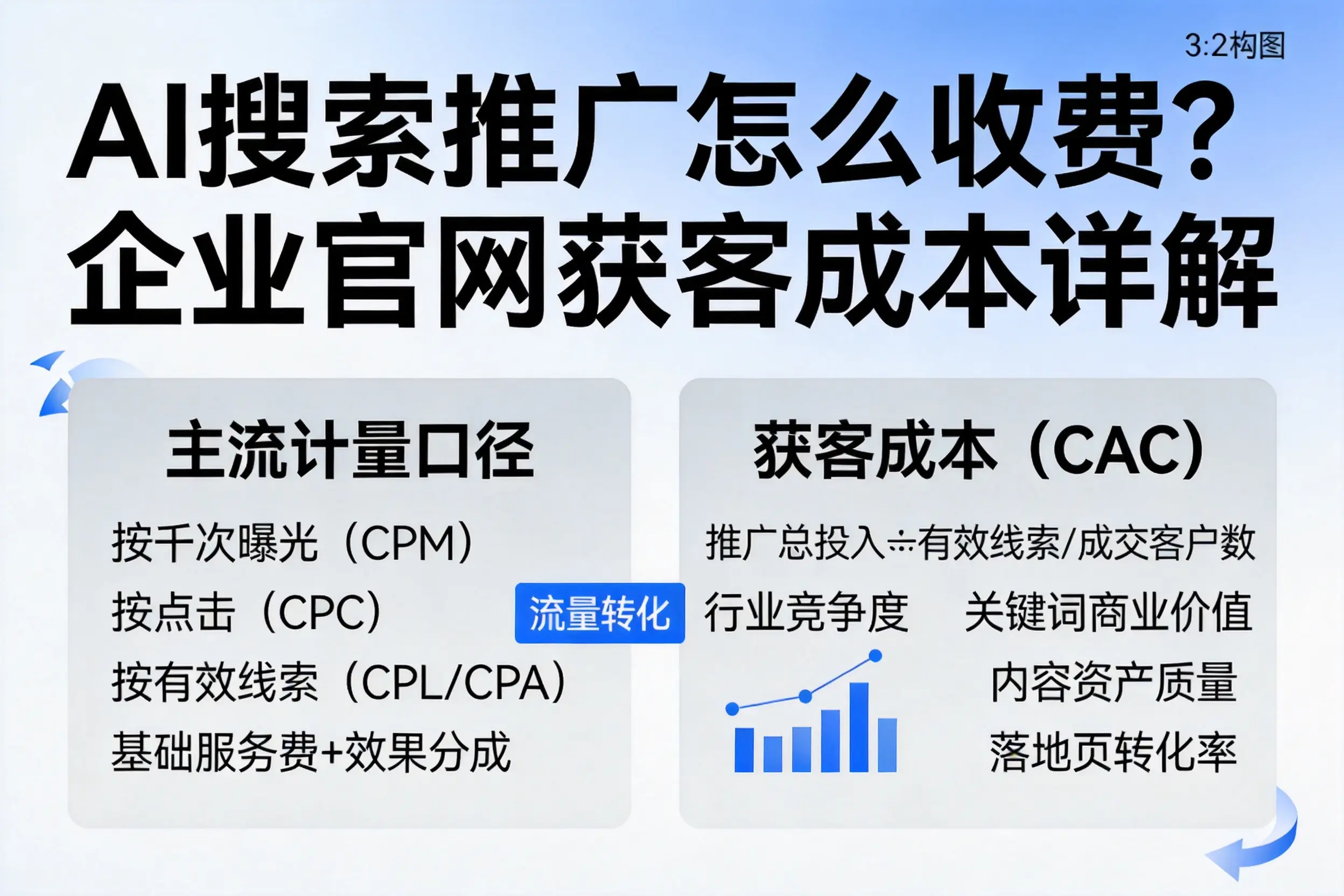 AI搜索推广怎么收费？琼海企业官网获客成本详解