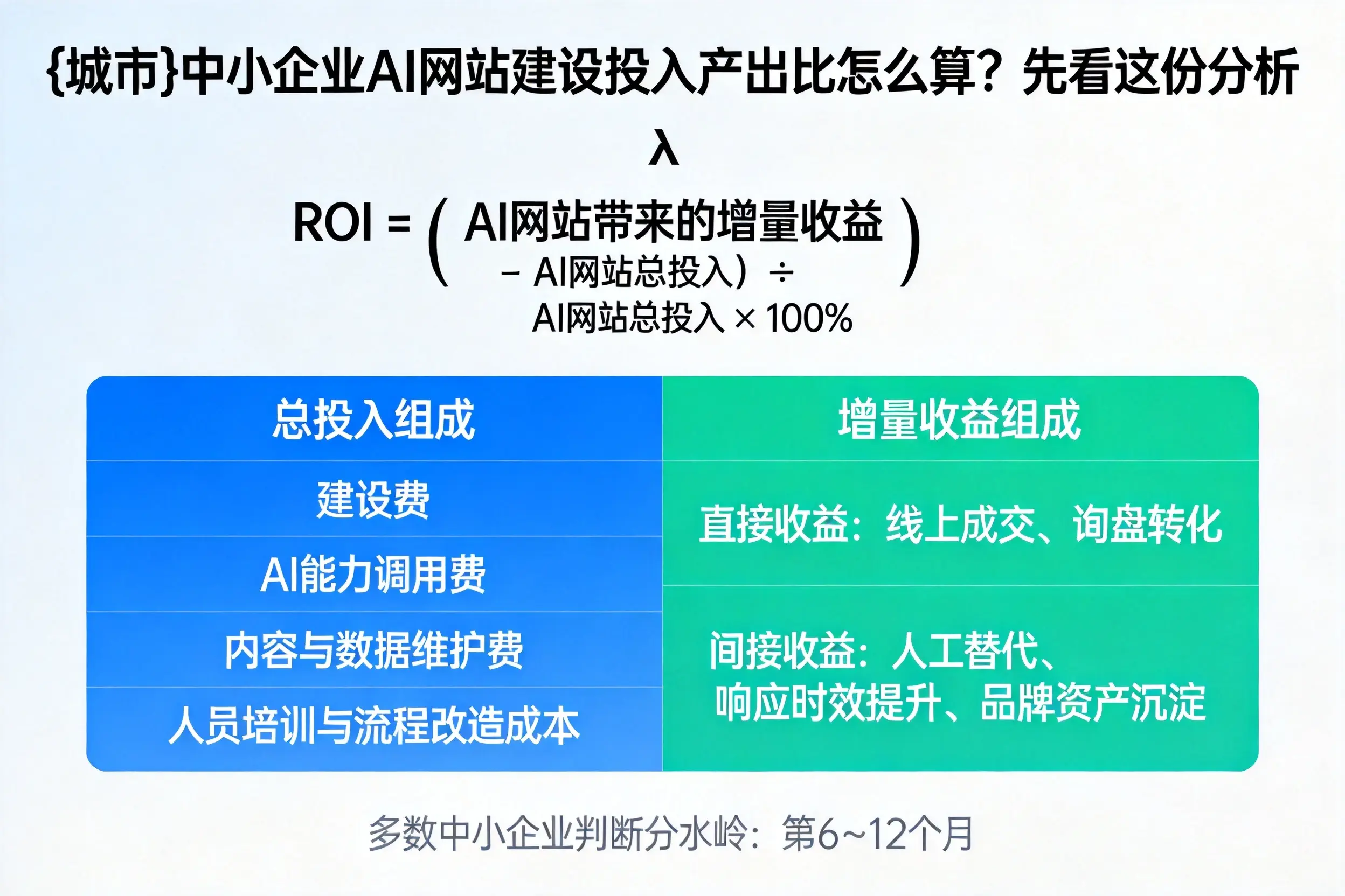 琼海中小企业AI网站建设投入产出比怎么算?先看这份分析