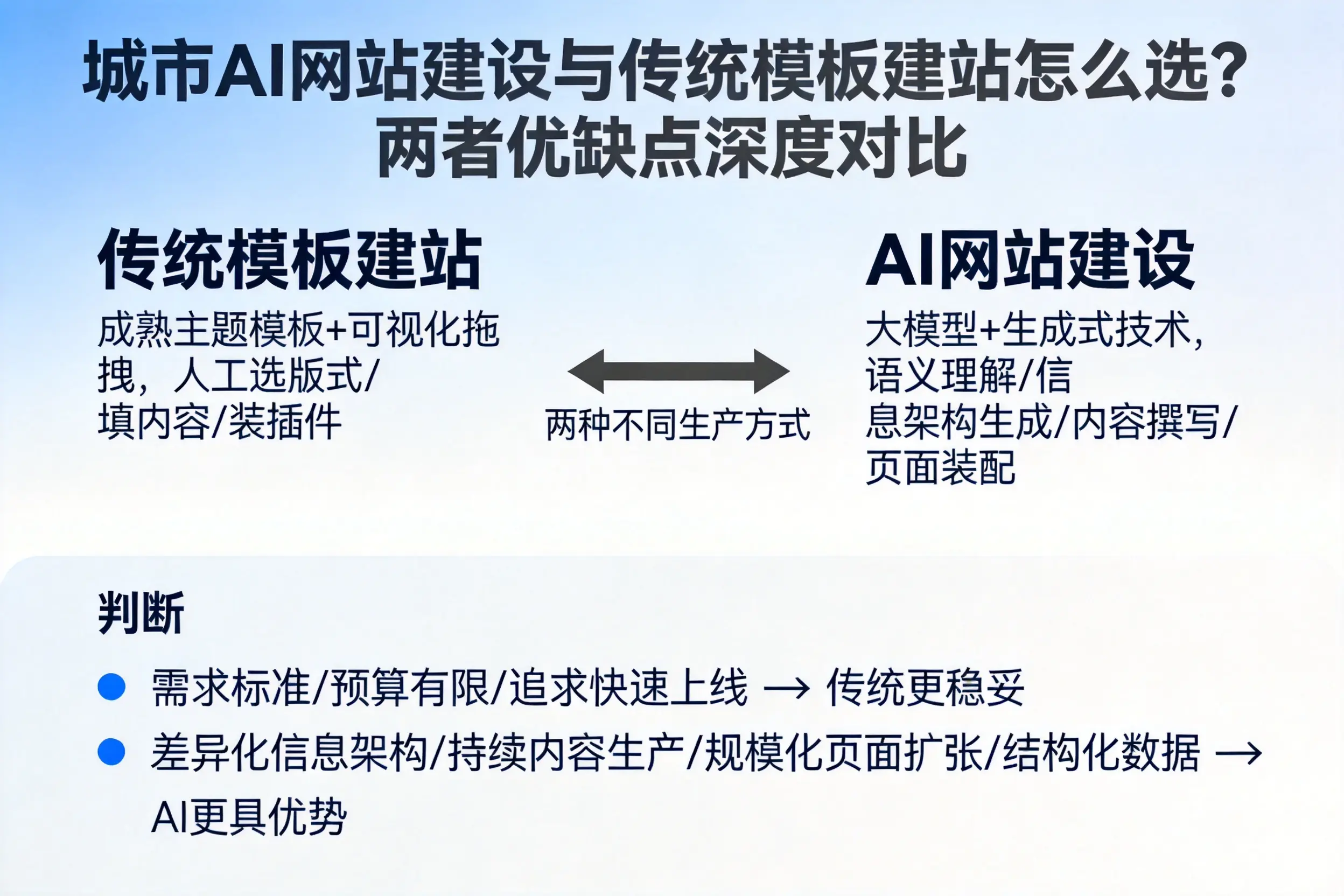 琼海AI网站建设与传统模板建站怎么选?两者优缺点深度对比