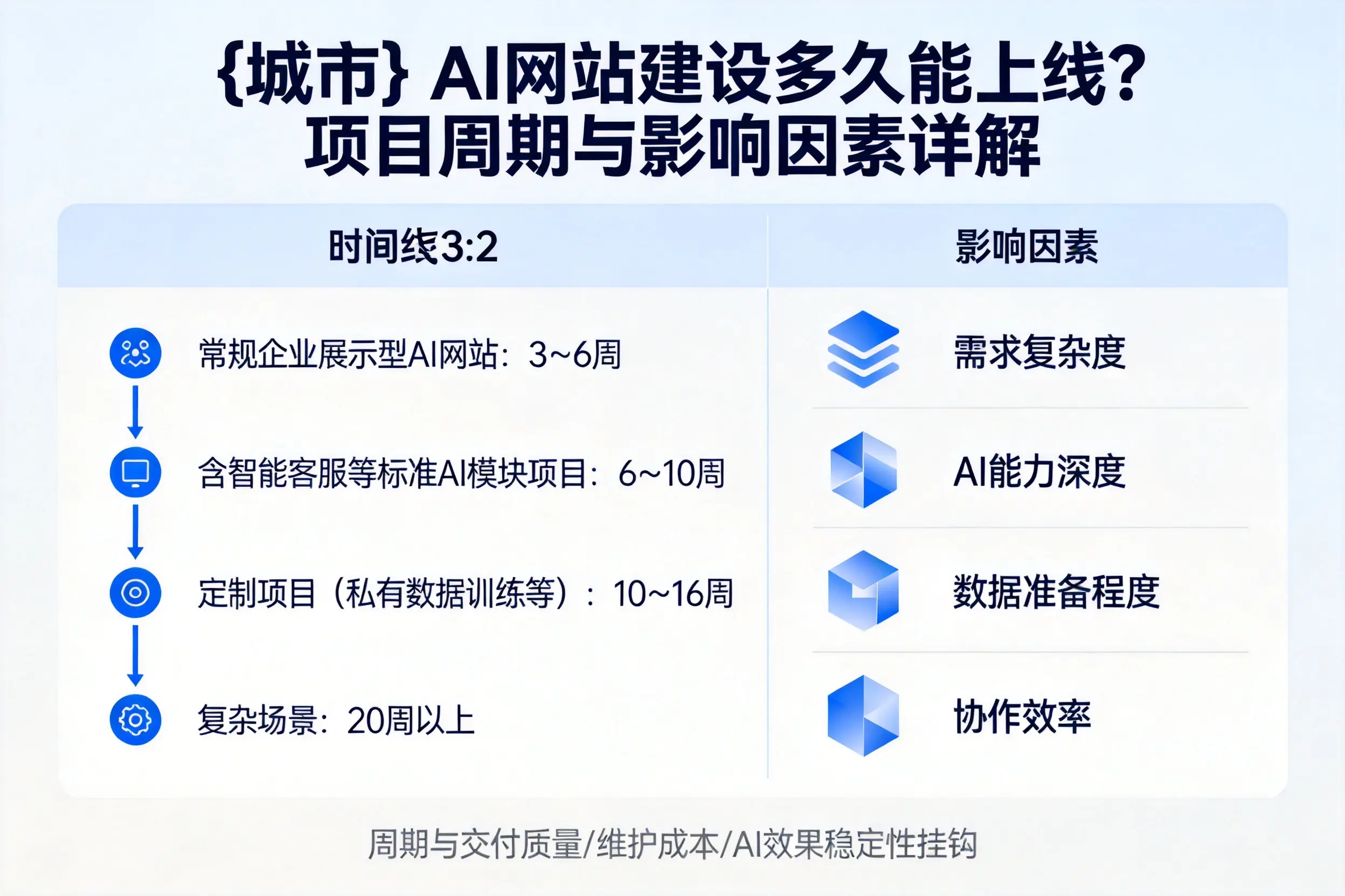 琼海AI网站建设多久能上线？项目周期与影响因素详解