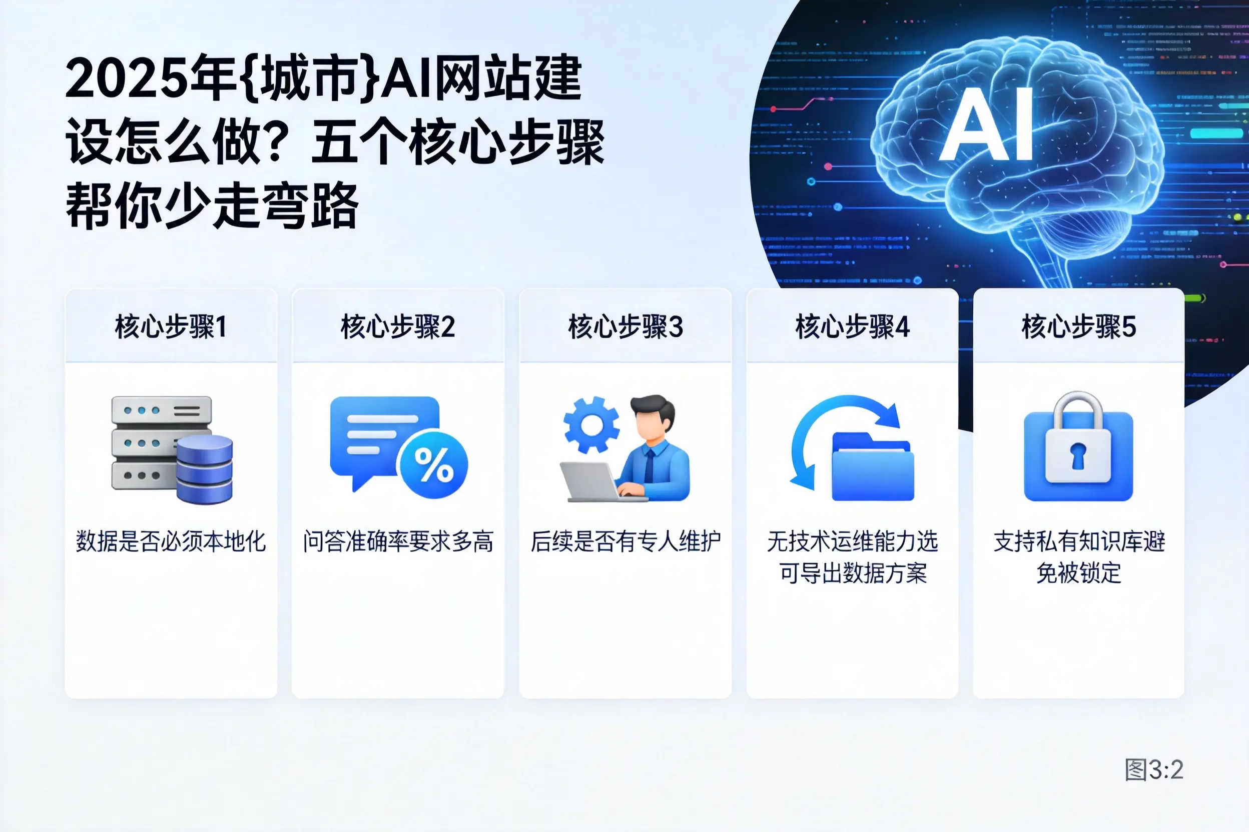 2025年琼海AI网站建设怎么做?五个核心步骤帮你少走弯路