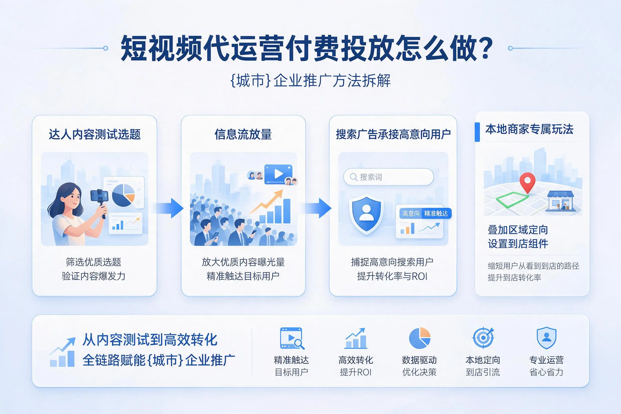 短视频代运营付费投放怎么做？琼海企业推广方法拆解