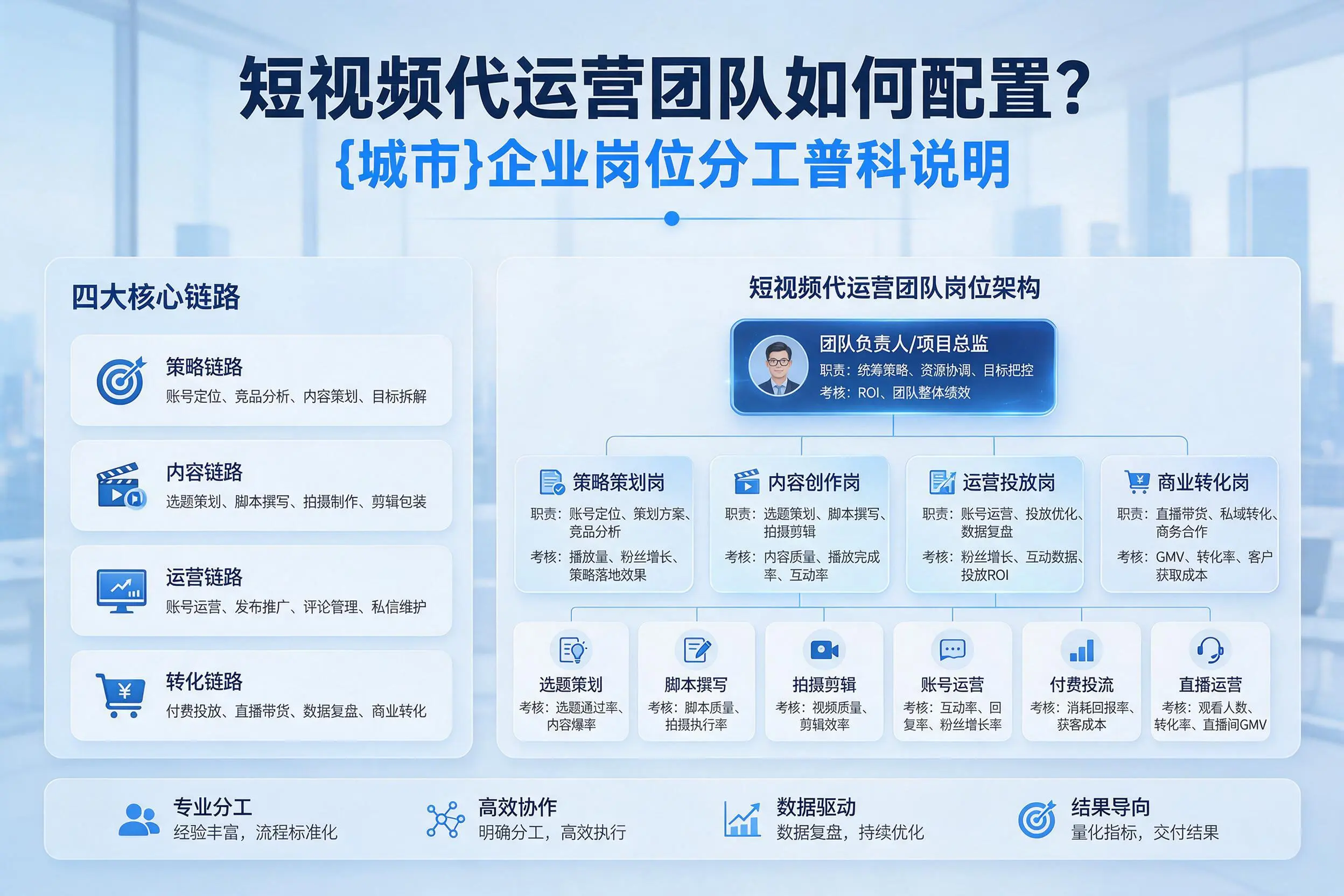 短视频代运营团队如何配置？琼海企业岗位分工科普说明