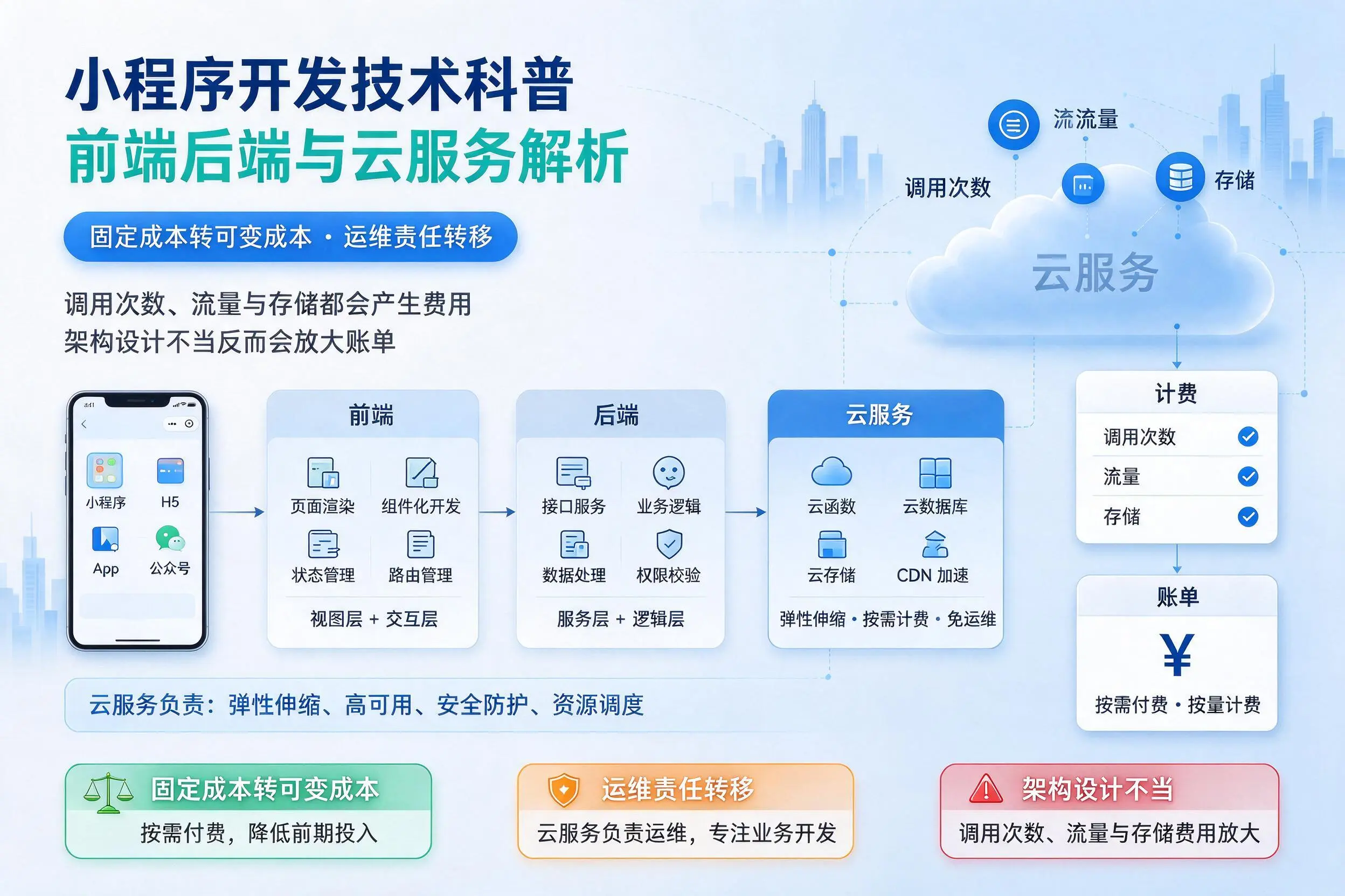 琼海小程序开发技术科普：前端后端与云服务解析
