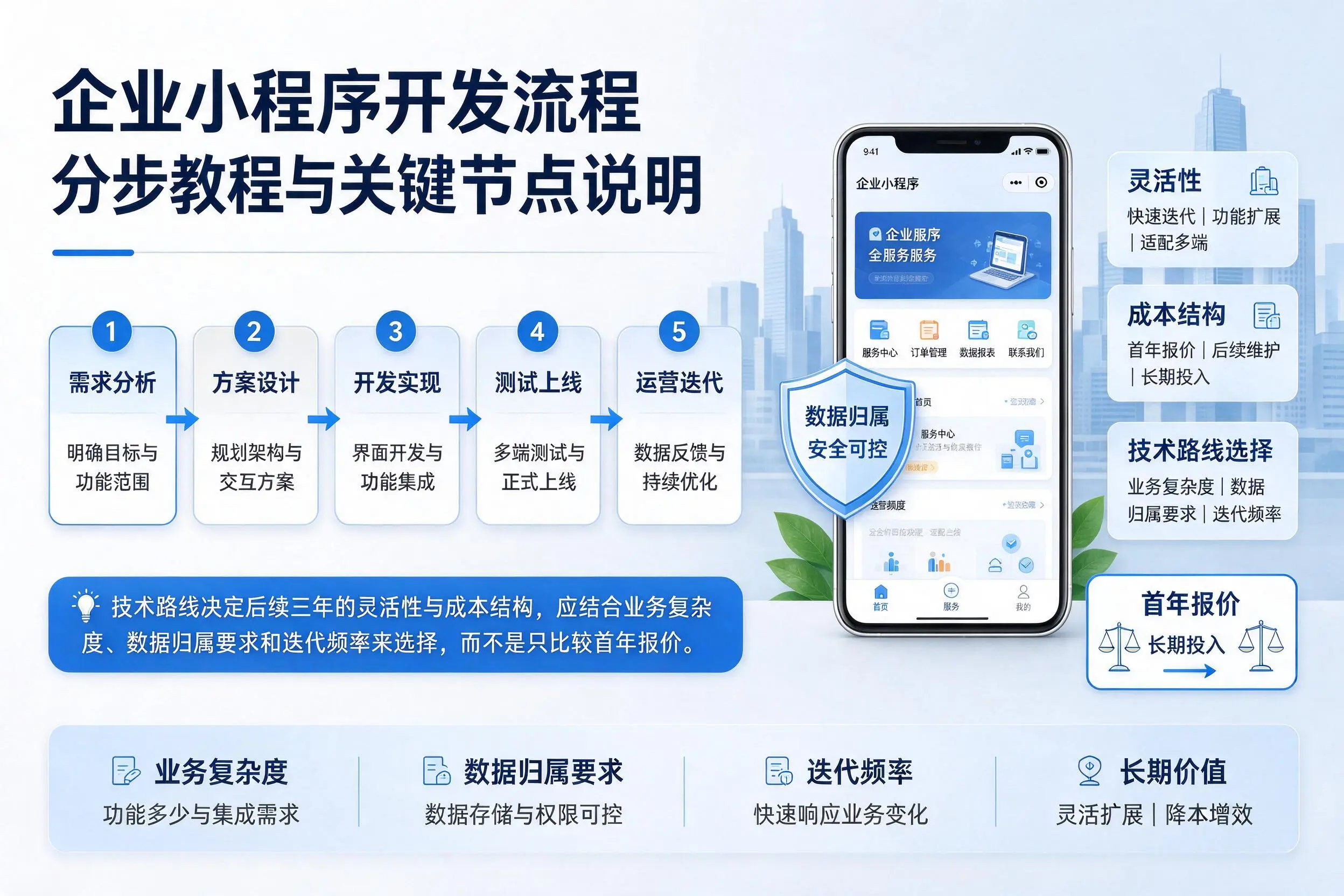 琼海企业小程序开发流程分步教程与关键节点说明