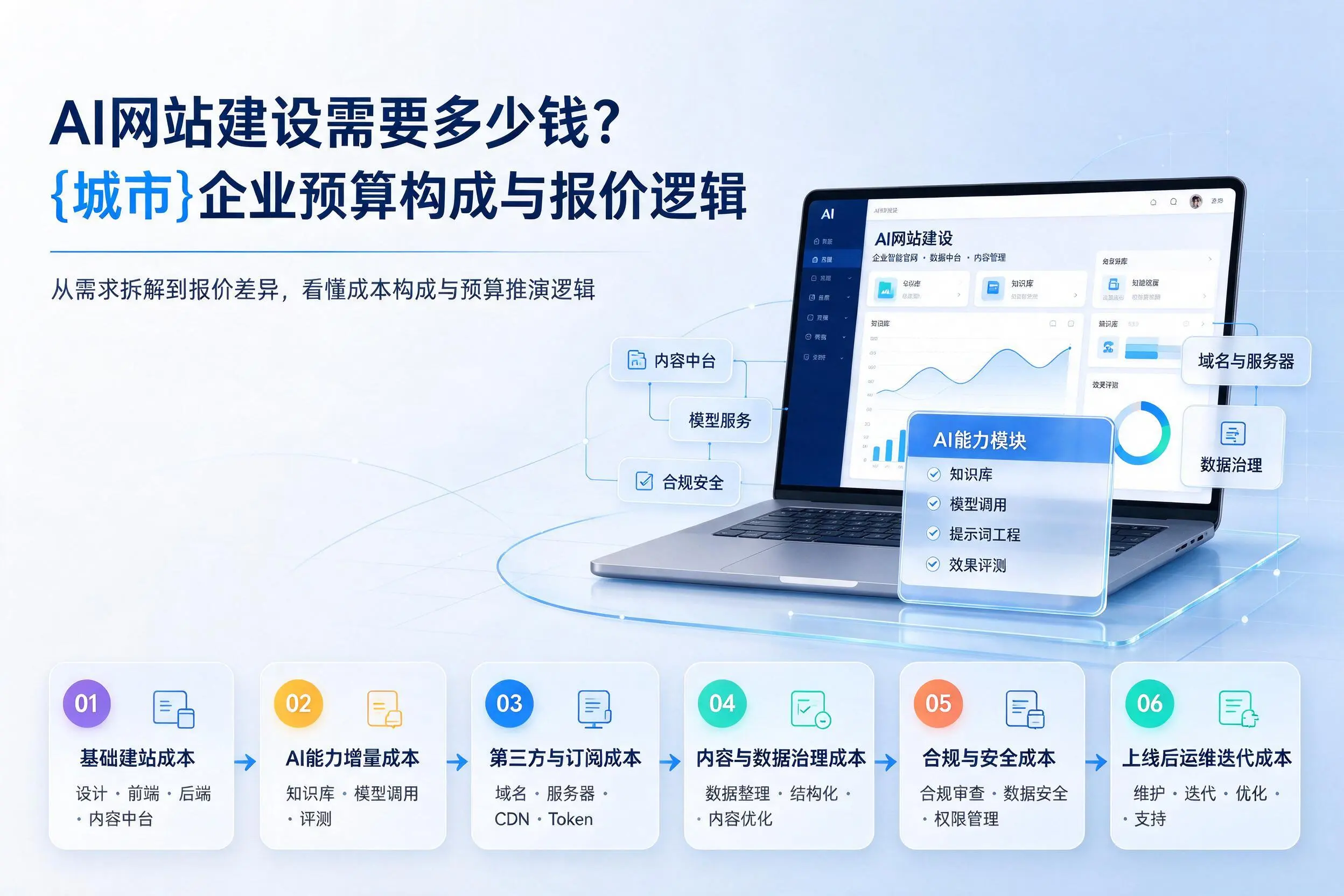AI网站建设需要多少钱？琼海企业预算构成与报价逻辑