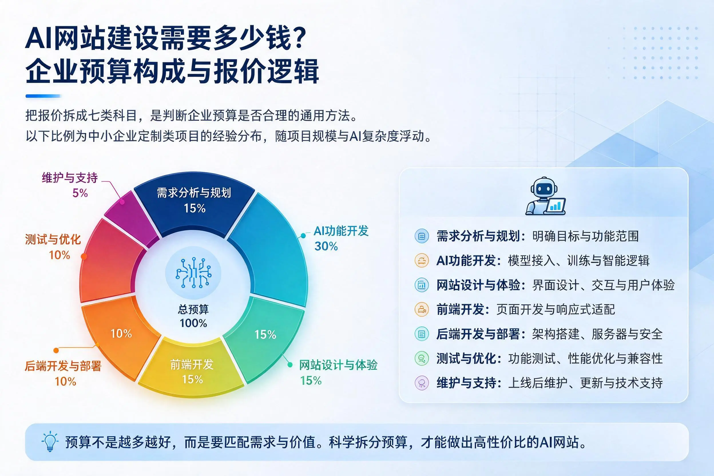 AI网站建设需要多少钱？琼海企业预算构成与报价逻辑
