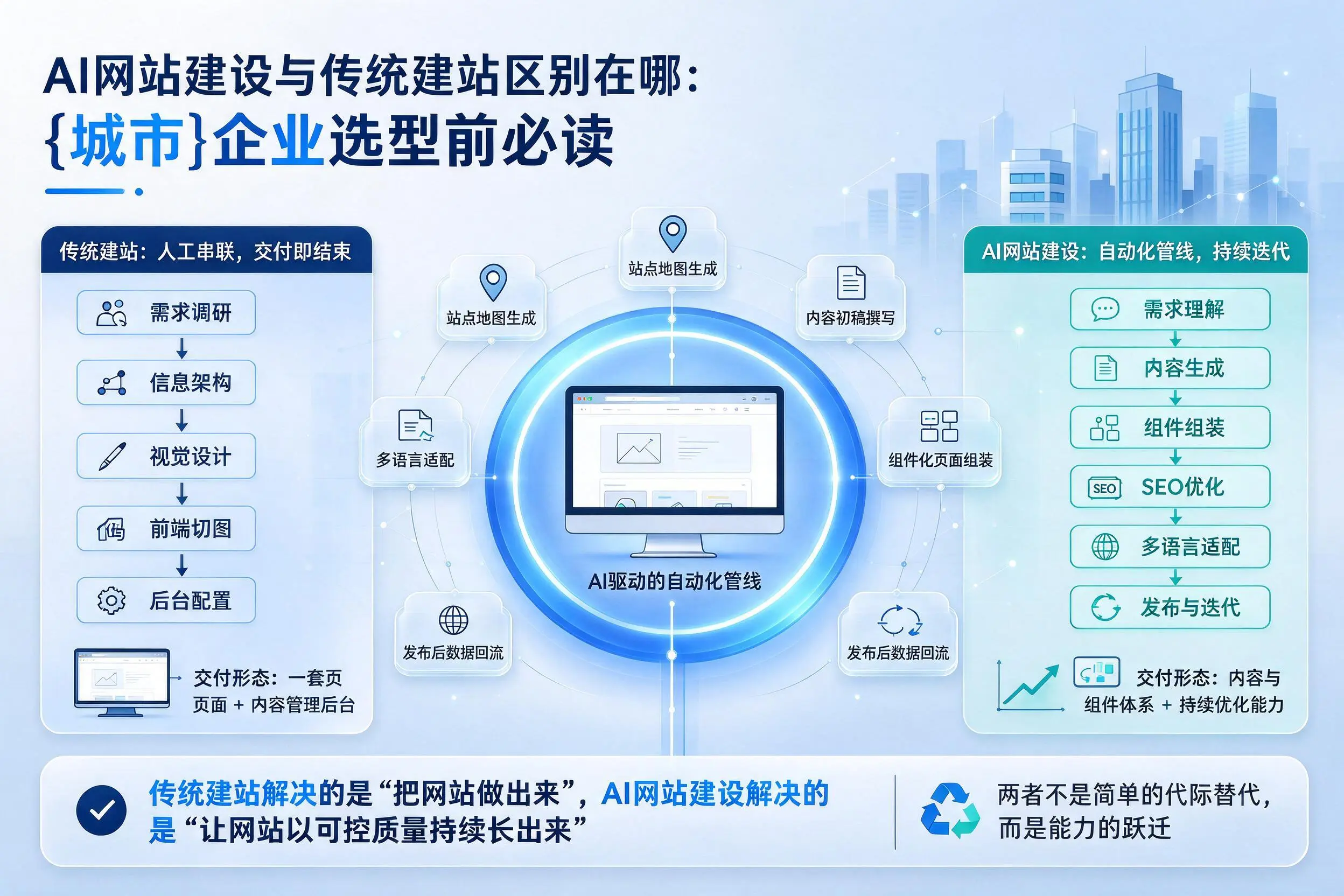 AI网站建设与传统建站区别在哪:琼海企业选型前必读