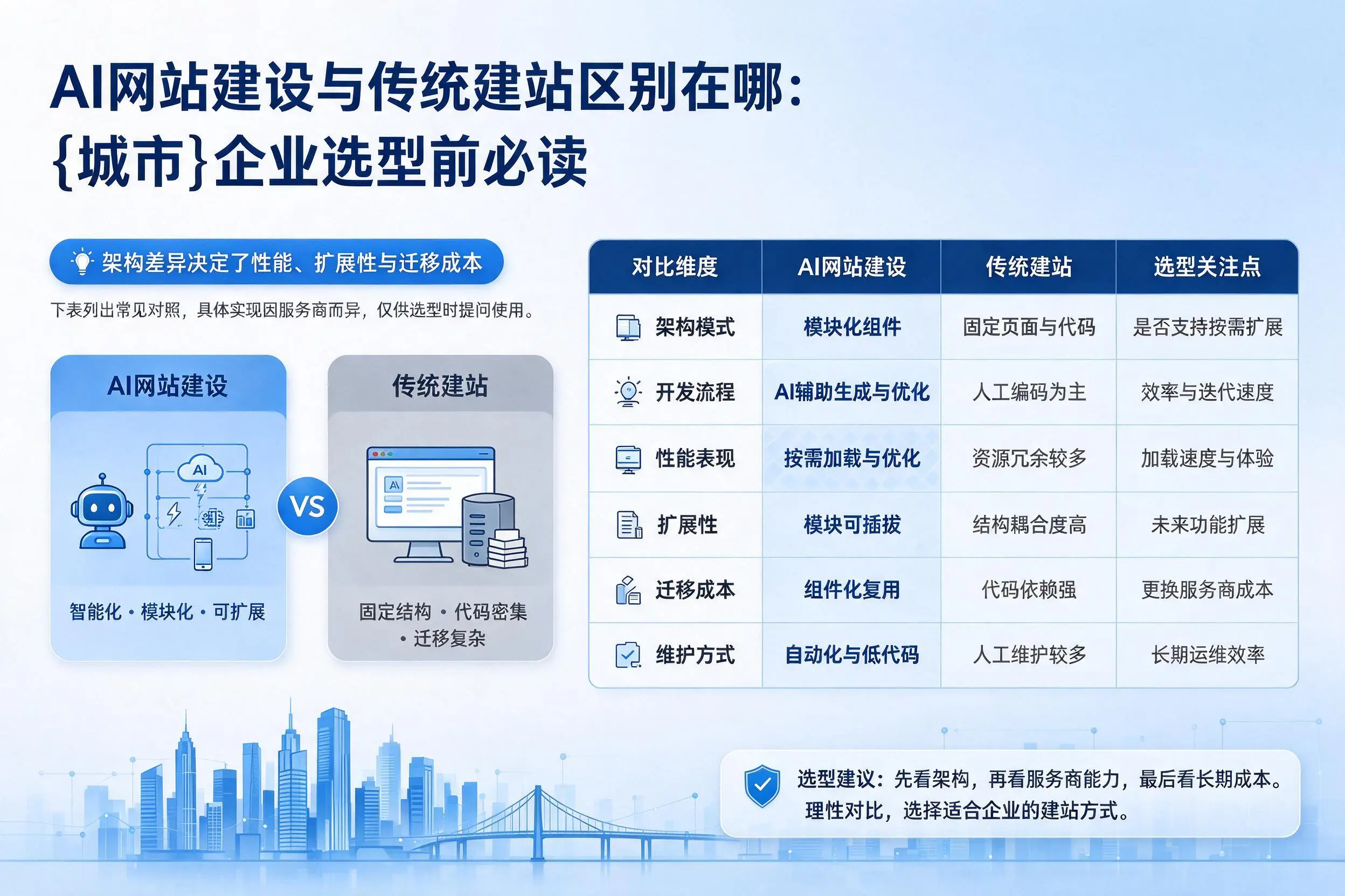 AI网站建设与传统建站区别在哪:琼海企业选型前必读
