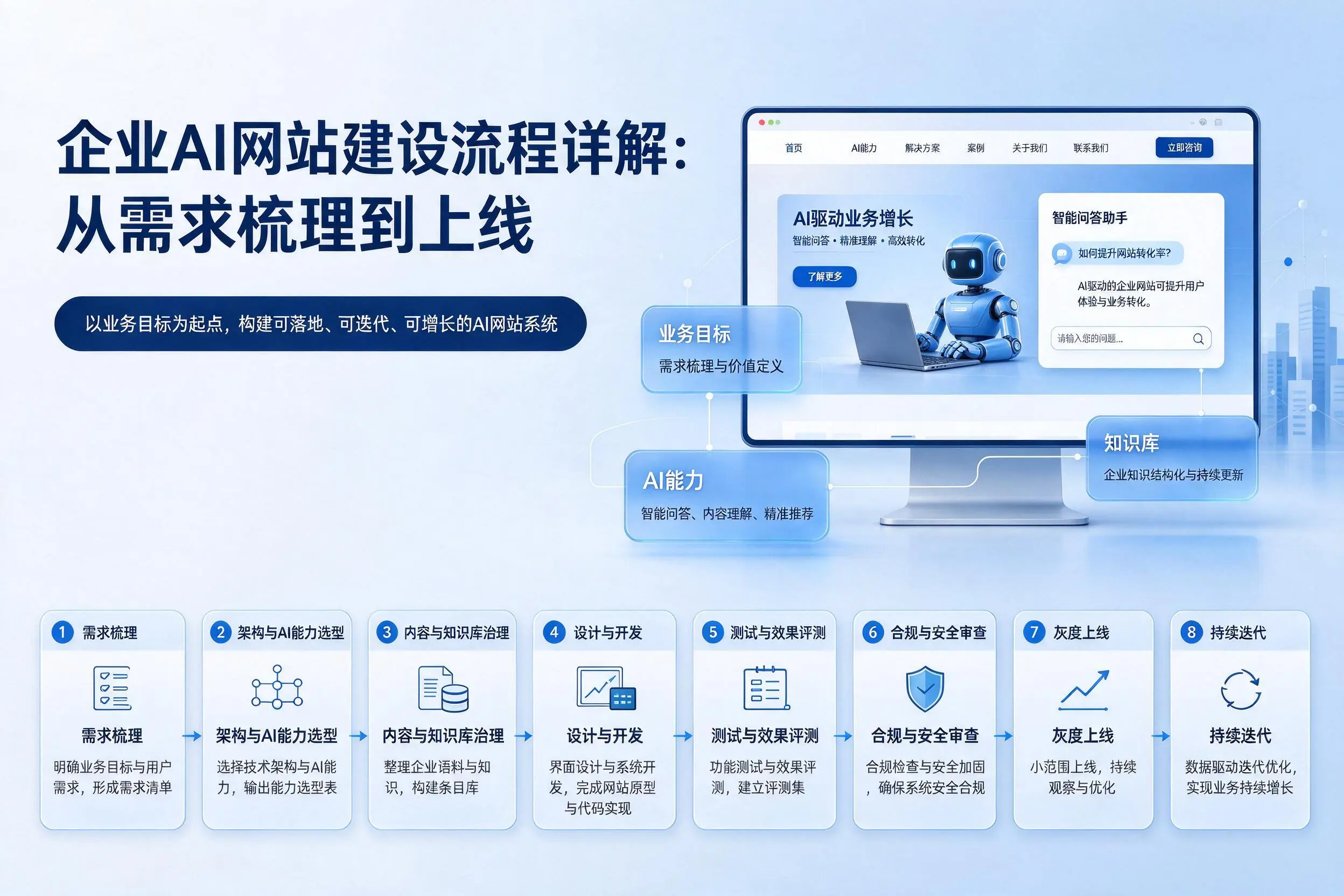 琼海企业AI网站建设流程详解:从需求梳理到上线