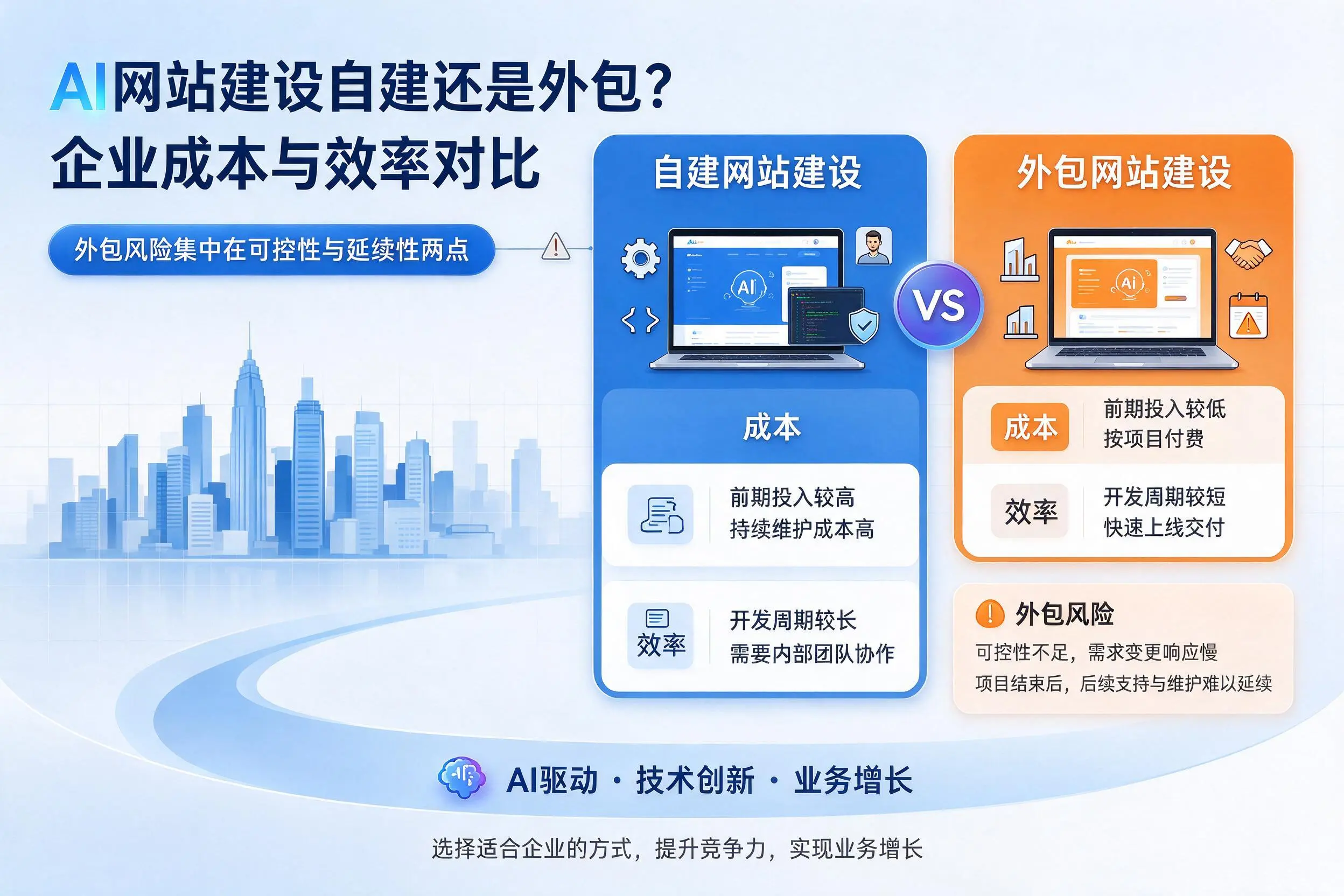 AI网站建设自建还是外包?琼海企业成本与效率对比