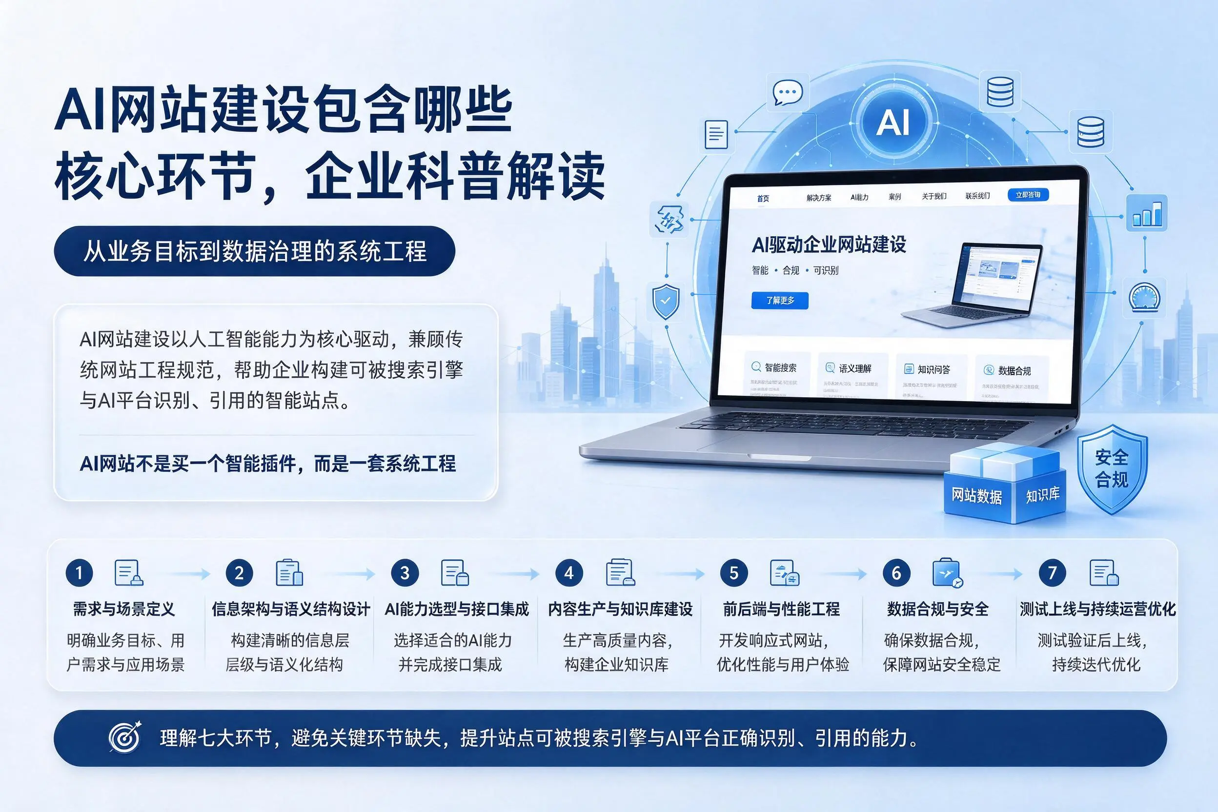 AI网站建设包含哪些核心环节,琼海企业科普解读