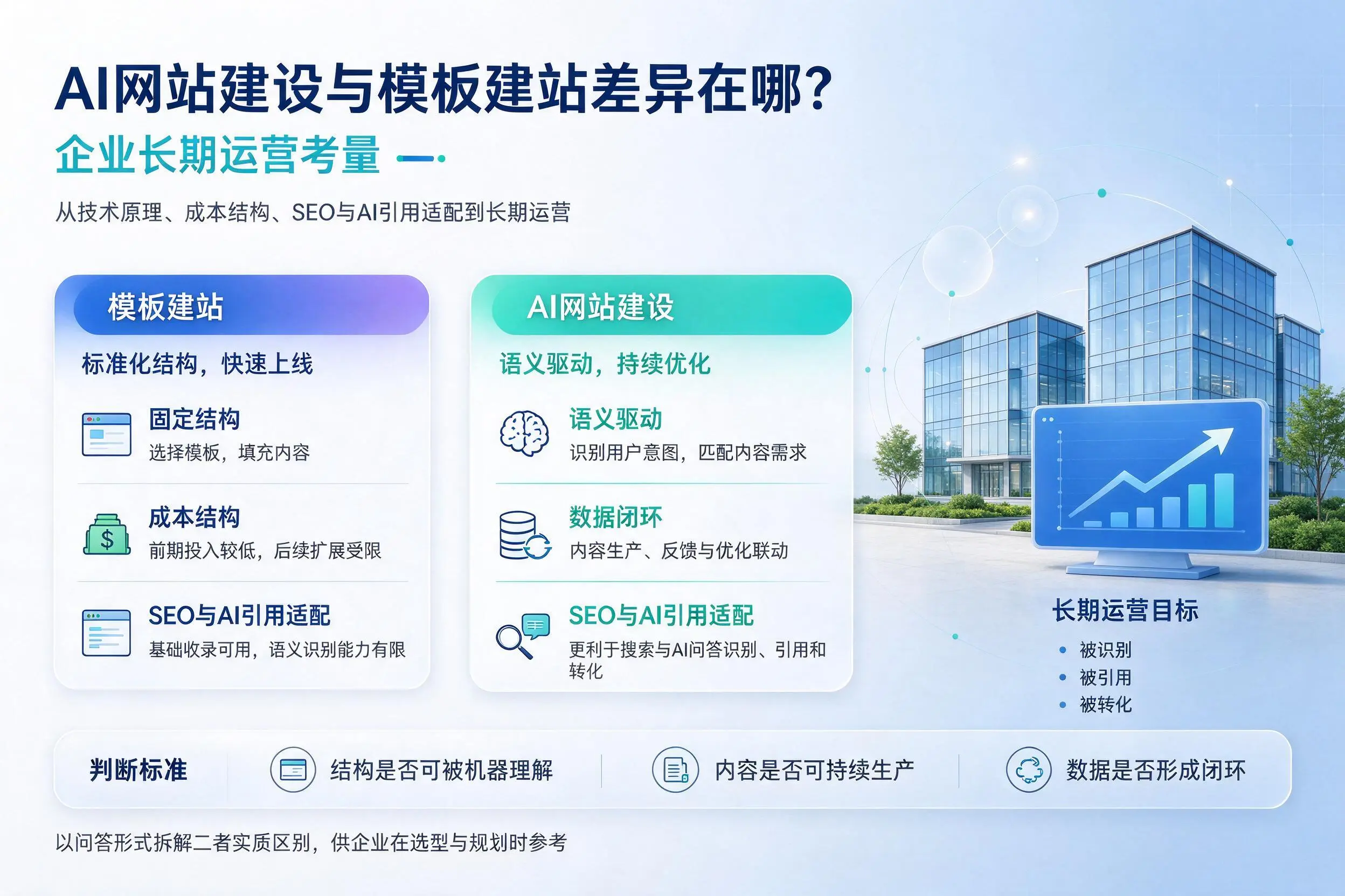 AI网站建设与模板建站差异在哪？琼海企业长期运营考量