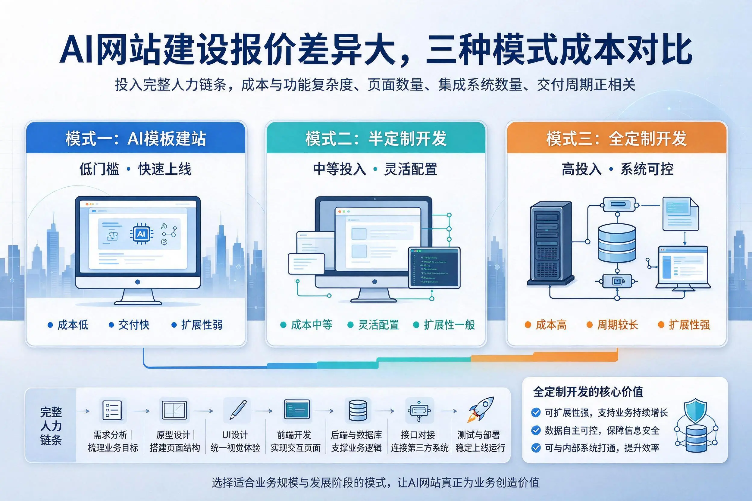 琼海AI网站建设报价差异大，三种模式成本对比