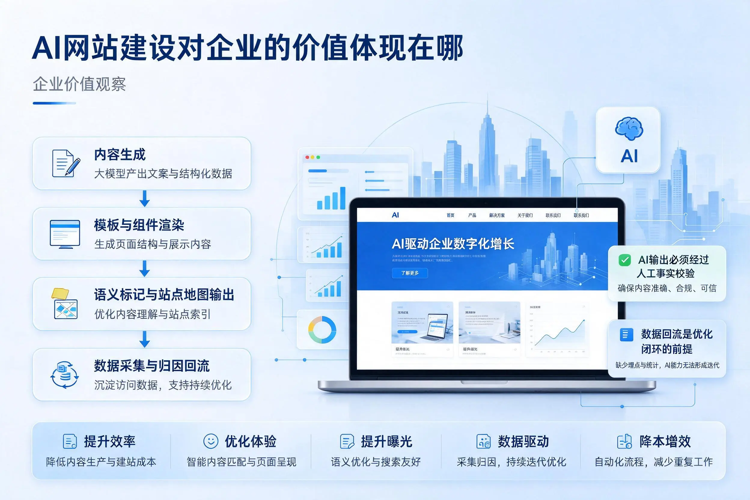 AI网站建设对企业的价值体现在哪，琼海实践观察