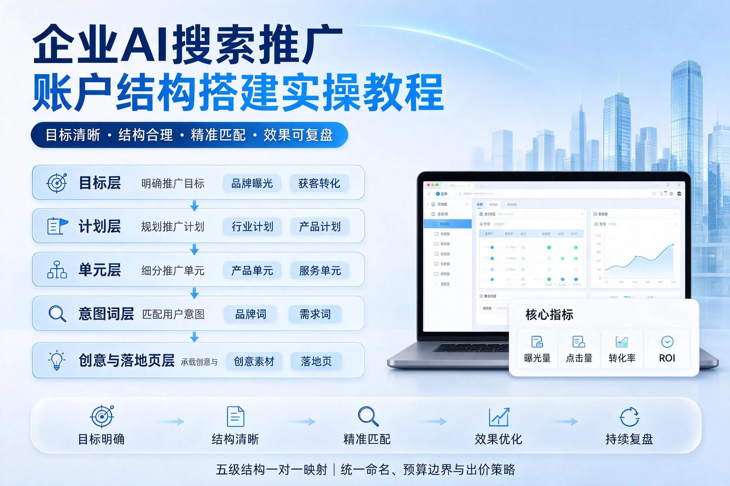 琼海企业AI搜索推广账户结构搭建实操教程